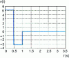 Figure 25 - Continuous system input signal for example 5