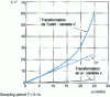 Figure 4 - Comparison of w-transform and Tustin transform approximations of the  pulsation