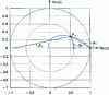 Figure 9 - Position of the poles and zero point of  and calculation of the angle condition