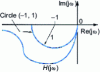 Figure 6 - Nyquist locus of an LQ command