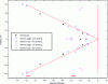 Figure 15 - Law B: closed-loop pole dispersion as a function of mass and centering