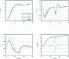 Figure 22 - Law D: time responses to a step ...