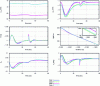 Figure 26 - Non-linear simulations in the presence of parametric mass/center dispersion