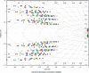 Figure 5 - Dispersion of poles associated with longitudinal linearized models of the natural aircraft over the entire approach flight domain