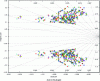 Figure 6 - Dispersion of poles associated with longitudinal linearized models of the natural aircraft over the entire approach flight domain