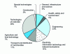 Figure 4 - ISO standards by business sector