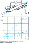 Figure 11 - Quantification of Hall resistance RH and oscillation of longitudinal resistance Rxx as a function of magnetic field (from [26])