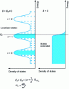 Figure 12 - Energy diagram of a GE2D with or without magnetic field