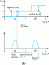 Figure 19 - Variations in nmin and current I as a function of UG for two configurations of the electron-box transistor (from [35])