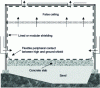 Figure 4 - Example of a fully-shielded room with a floor slab separated from the walls, where the contact points of the shielding are flexible.