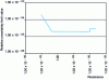 Figure 7 - DC resistance: measurement range and uncertainties