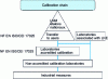 Figure 4 - Calibration chain