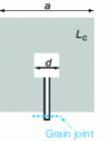 Figure 14 - SQUID dc with flow concentrator