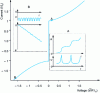 Figure 3 - Characteristic  of a non-hysteretic Josephson junction. Inserts A and B show the temporal evolution of voltage and phase at points A and B of the  curve for a junction supplied with constant DC current.