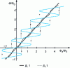 Figure 4 - Characteristics Φ = f (Φa) of a SQUID rf; depending on the value of βL, the behavior is hysteretic (βL ≥ 1) or non-hysteretic (βL < 1)