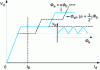 Figure 6 - Variation for static flux states Φe = nΦ0 and Φe = (n + 1/2) Φ0 of the amplitude of the radio-frequency voltage read across the circuit as a function of the radio-frequency current Irf; at a given radio-frequency current, the amplitude of Vrf is a periodic function (of period Φ0) of Φe. The insert shows the flux dependence of this amplitude as a function of the applied flux for a value IB of the radiofrequency current