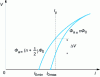 Figure 8 - Extreme current-voltage characteristics of a DC SQUID obtained for an applied flux equal to  At a given bias current Ip, the voltage across the SQUID is a periodic function, with period Φ0, of the applied magnetic flux.