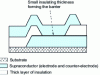 Figure 9 - Vertical section of a sandwich joint