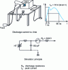 Figure 19 - Typical DES test set-up and simulator characteristics (according to IEC 61000-4-2)