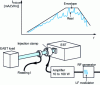 Figure 23 - Current injection substitution test