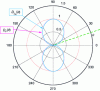 Figure 14 - Plots of functions Dλ/4(θ) and DΔl(θ)