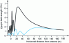 Figure 5 - Electric field variations as a function of distance from the antenna, in the direction where the beam is most intense (lobe) and for two different heights above ground level: 15 m above ground for the upper curve and 1.5 m above ground for the lower curve [22].