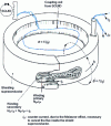 Figure 14 - Principle of a cryogenic DC comparator (4C)