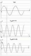 Figure 14 - Signals Vs (t) and Vmult(t) represented for φ = 0 and φ = π/2