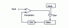 Figure 18 - Ramped incremental conversion