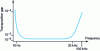 Figure 12 - Example of a semiconductor thermoelement's transposition deviation with frequency.