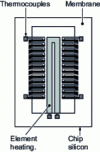 Figure 14 - The PTB flat multi-junction thermoelement