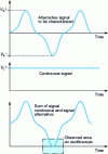 Figure 22 - Peak value comparator principle