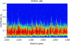 Figure 16 - Example of a Range-Doppler map of
sea clutter (half-map of positive Dopplers)