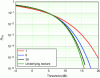 Figure 18 - Cumulative complementary distribution
function of a mixture Law K + Noise