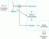 Figure 3 - Synoptic
diagram of a monostatic radar