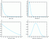 Figure 23 - Several DDP curves