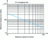 Figure 26 - X-band distance/speed ambiguities