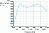 Figure 13 - Typical FFR frequency response (Q of 1.4)