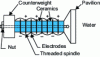 Figure 34 - Schematic diagram of a Tonpilz transducer