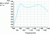 Figure 37 - Typical FFR frequency response (Q
of 1.4)