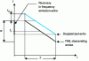 Figure 46 - Origin of Doppler-time ambiguity
in descending MLF