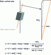 Figure 4 - Correcting verticality errors in raw measurements
