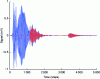 Figure 1 - Echogram with system response for mixing He 90-Xe 10 at 50 bar with viscous liquid (honey) to couple sensor and tube