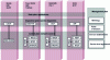 Figure 1 - The different solutions with the three plans.