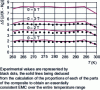 Figure 11 - Entropy variation as a function of temperature of the Gd/Gd composite0.7Tb0.3/ Gd0.5Tb0.5 under different magnetic field intervals