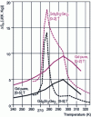 Figure 12 - Magnetic entropy variations for the compound Gd5Si2Ge2 compared with those of a pure gadolinium sample for magnetic field intervals of [0-2] T and [0-5] T respectively, from [34]