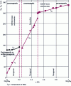 Figure 13 - Structural and magnetic phase diagram of the Gd5(Si1–xGex)4 system showing the various phase transformations resulting in significant EMC, from [34]