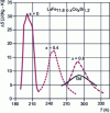 Figure 15 - Magnetic entropy variation for an applied field interval [0-5] T on samples obtained by rapid quenching of formula LaFe11.8–xCoxSi1.2 for different values of x