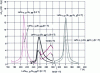 Figure 16 - Magnetic entropy variation for intervals of applied fields [0-1] and [0-2] T on interstitial samples of formula LaFe13–xCoxSi1.2Xy with X = H and C, and comparison with precursor compounds and pure gadolinium.