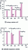 Figure 19 - Diagram showing the performance of the best-performing metallic materials around room temperature in terms of entropy variation and adiabatic temperature for a field interval [0-2] T, with pure gadolinium as the reference. Average operating temperatures are shown on the x-axis.